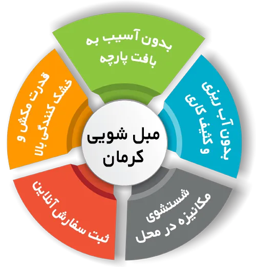 مزایای مبل شویی کرمان